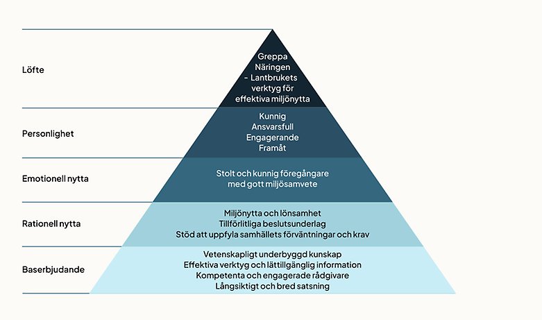 Pyramid med Greppa Näringens värdeord